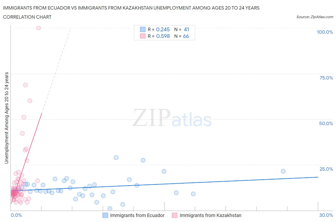 Immigrants from Ecuador vs Immigrants from Kazakhstan Unemployment Among Ages 20 to 24 years
