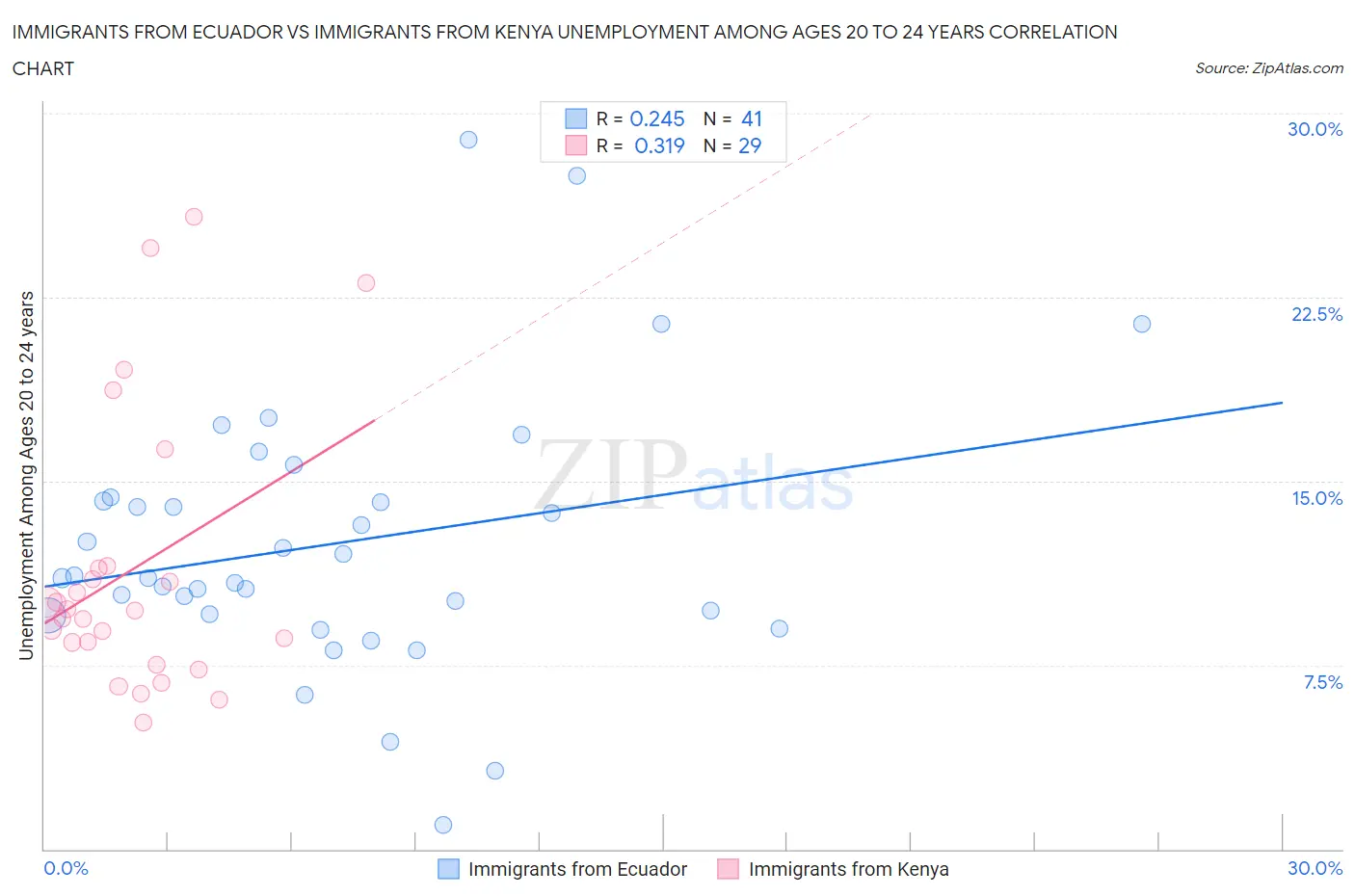 Immigrants from Ecuador vs Immigrants from Kenya Unemployment Among Ages 20 to 24 years