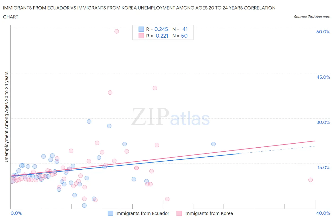 Immigrants from Ecuador vs Immigrants from Korea Unemployment Among Ages 20 to 24 years