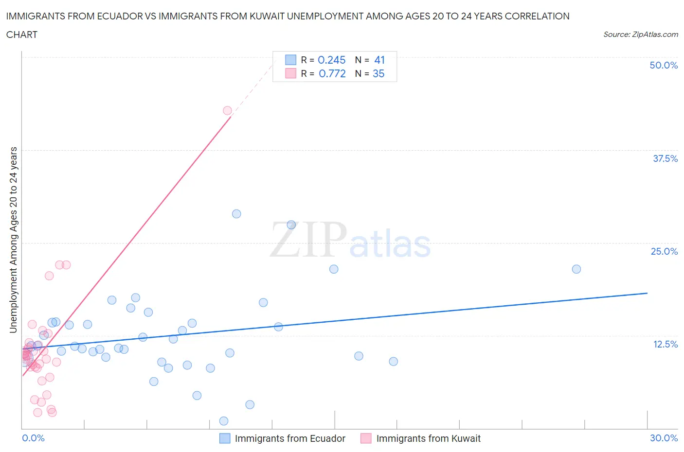 Immigrants from Ecuador vs Immigrants from Kuwait Unemployment Among Ages 20 to 24 years