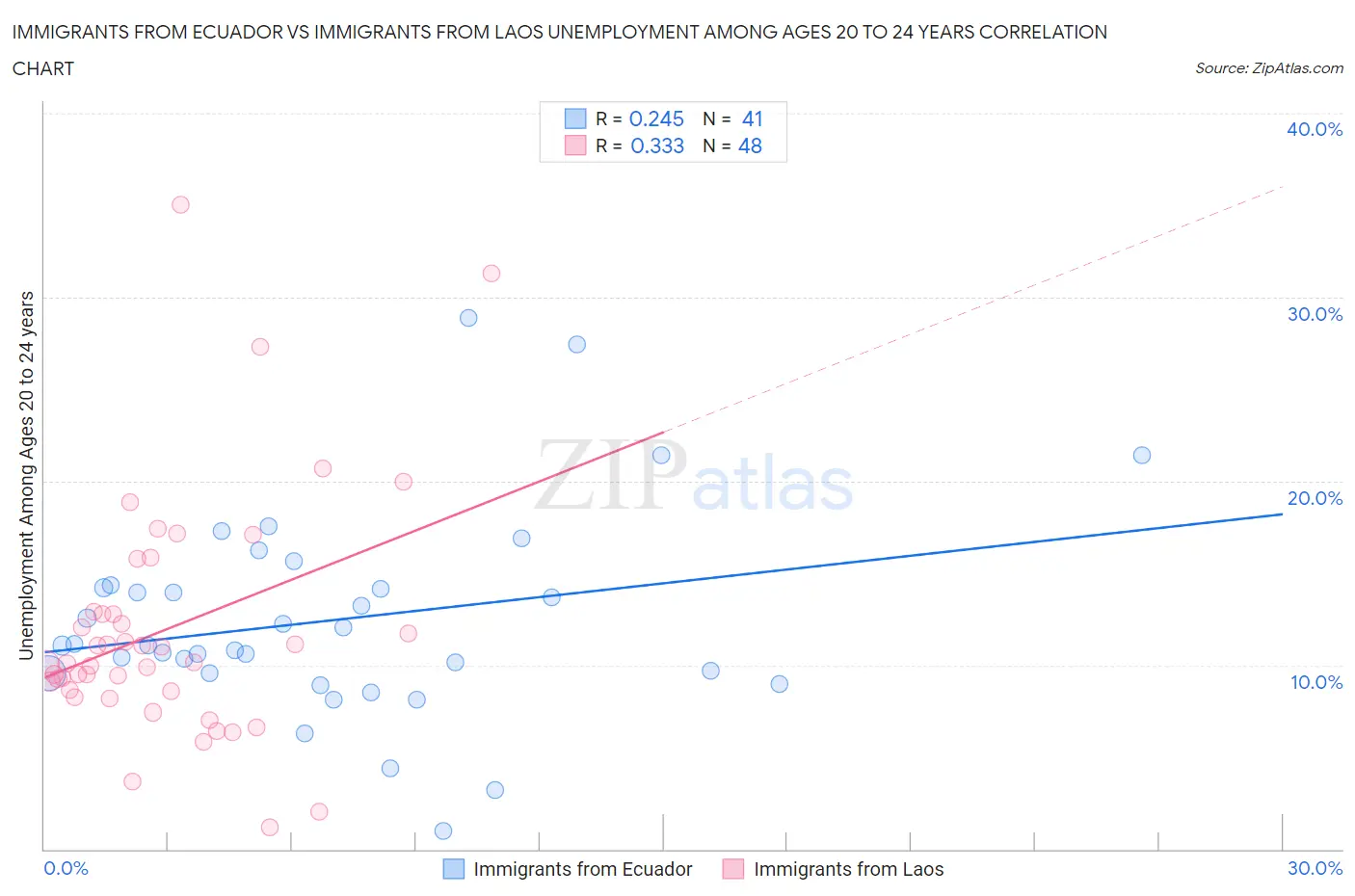 Immigrants from Ecuador vs Immigrants from Laos Unemployment Among Ages 20 to 24 years