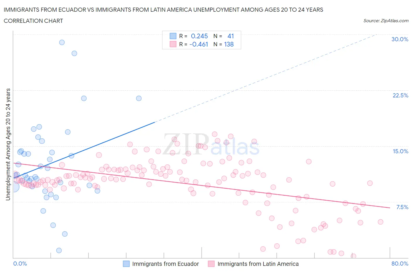 Immigrants from Ecuador vs Immigrants from Latin America Unemployment Among Ages 20 to 24 years
