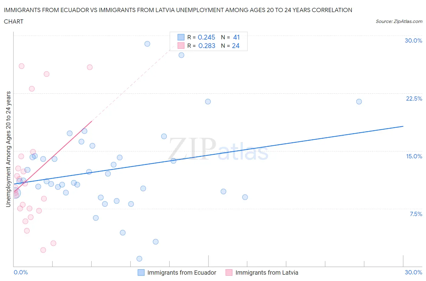 Immigrants from Ecuador vs Immigrants from Latvia Unemployment Among Ages 20 to 24 years