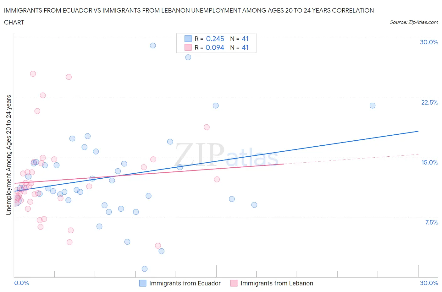 Immigrants from Ecuador vs Immigrants from Lebanon Unemployment Among Ages 20 to 24 years
