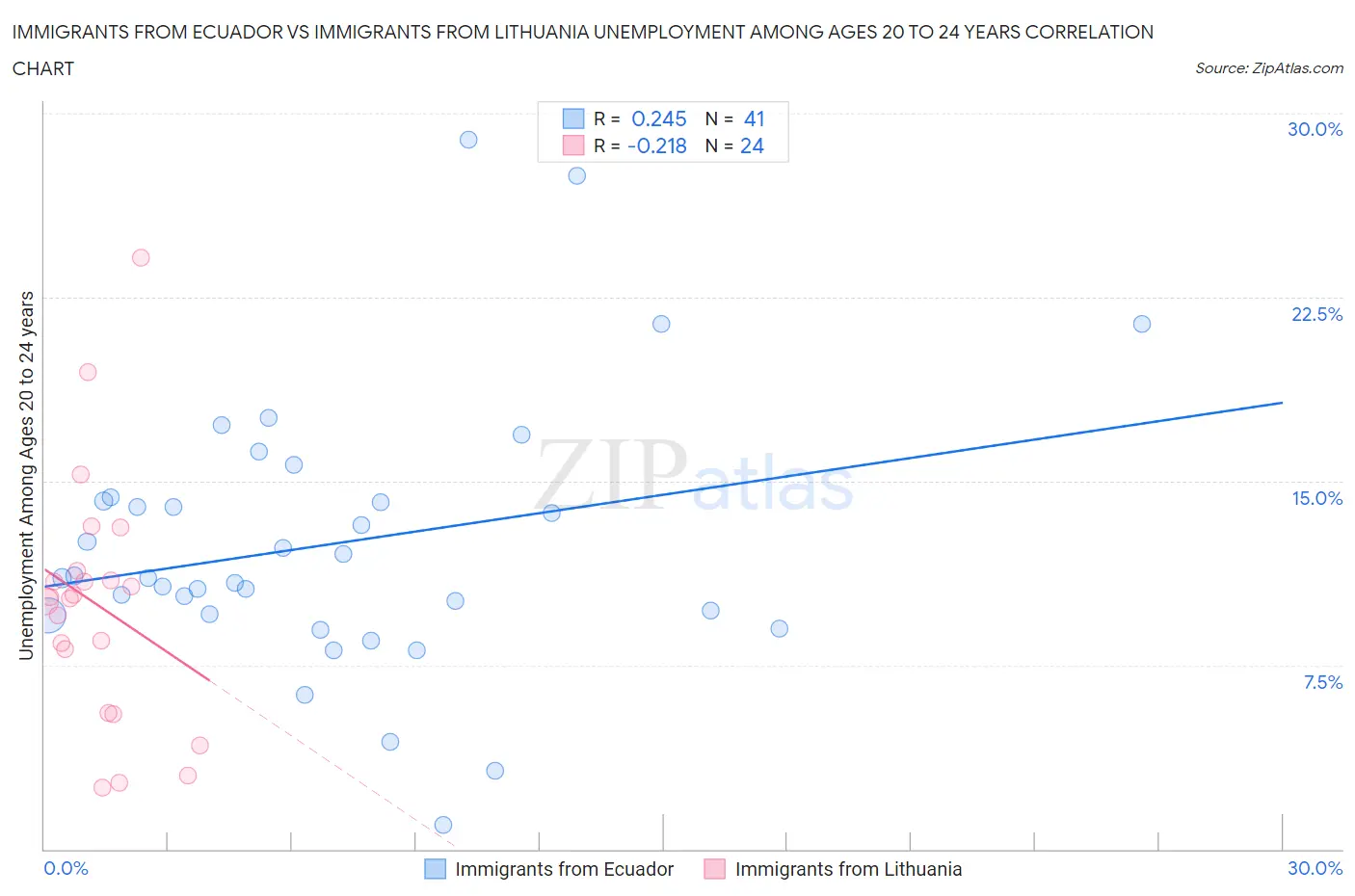 Immigrants from Ecuador vs Immigrants from Lithuania Unemployment Among Ages 20 to 24 years
