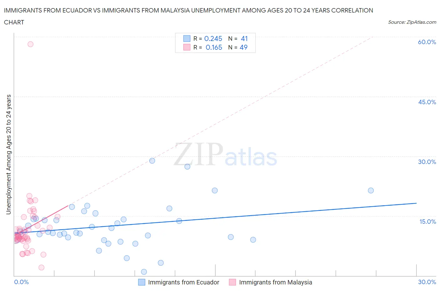 Immigrants from Ecuador vs Immigrants from Malaysia Unemployment Among Ages 20 to 24 years