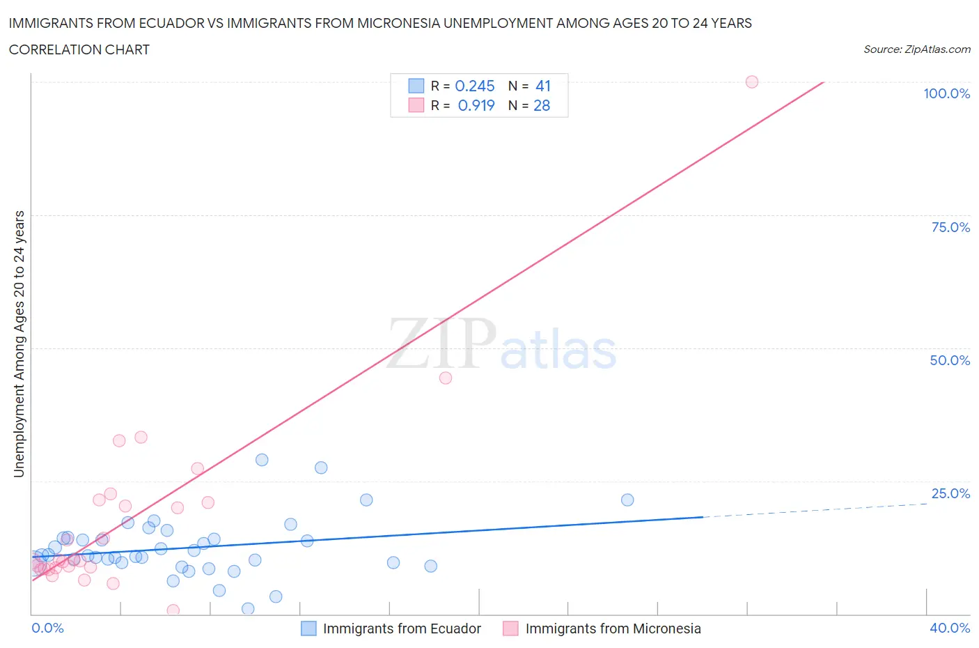 Immigrants from Ecuador vs Immigrants from Micronesia Unemployment Among Ages 20 to 24 years