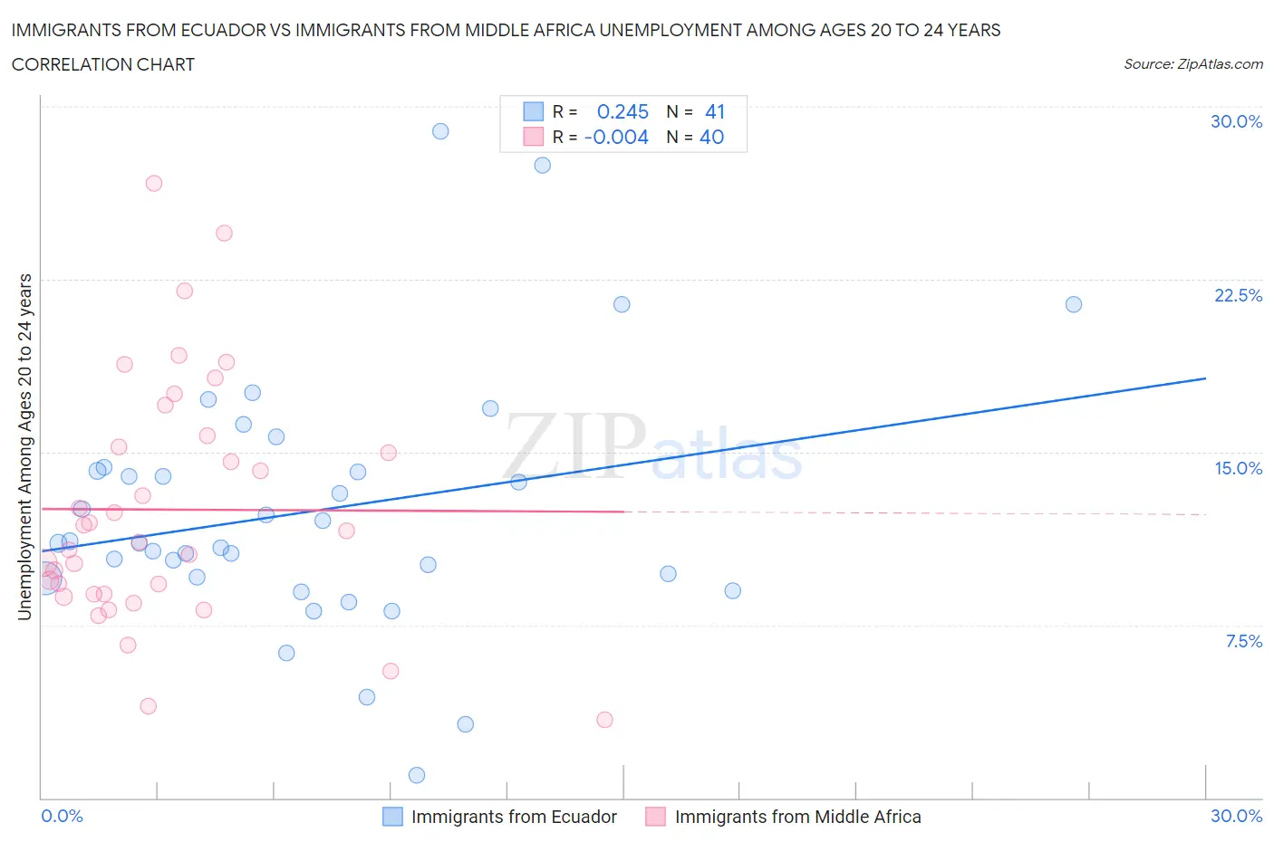 Immigrants from Ecuador vs Immigrants from Middle Africa Unemployment Among Ages 20 to 24 years
