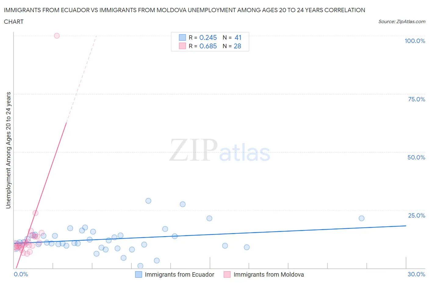 Immigrants from Ecuador vs Immigrants from Moldova Unemployment Among Ages 20 to 24 years
