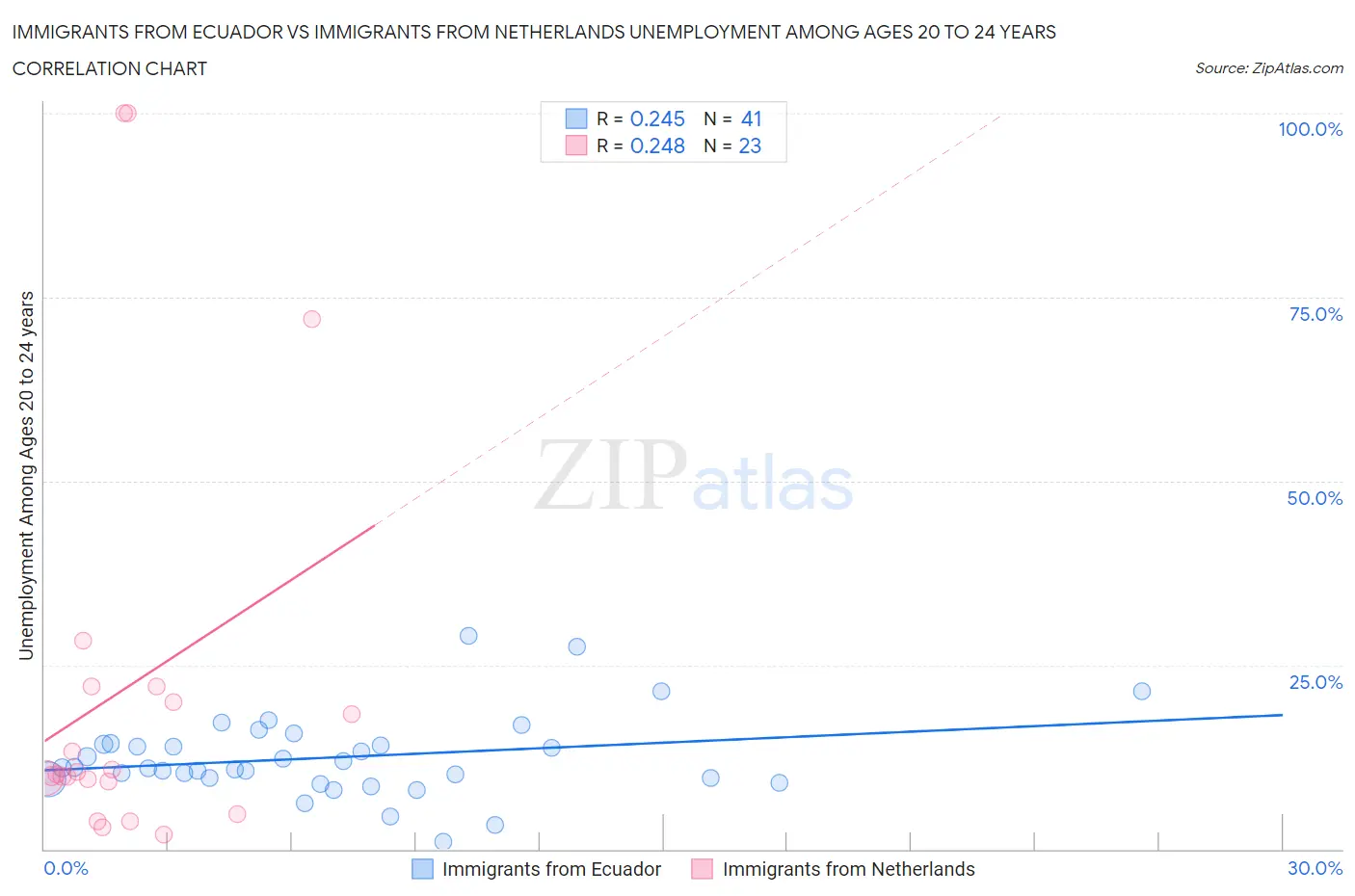 Immigrants from Ecuador vs Immigrants from Netherlands Unemployment Among Ages 20 to 24 years