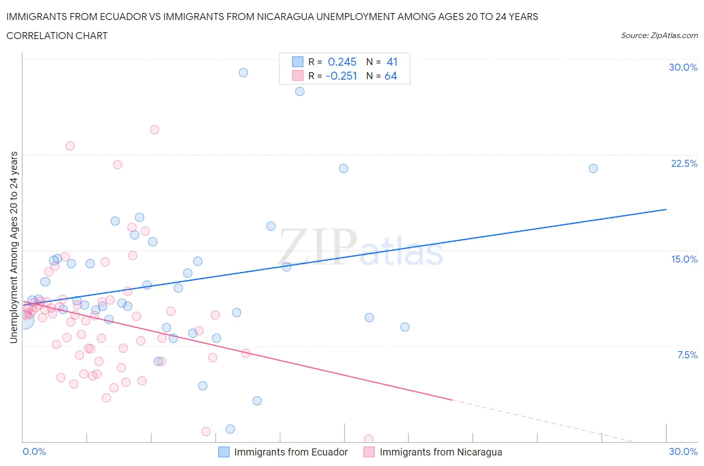 Immigrants from Ecuador vs Immigrants from Nicaragua Unemployment Among Ages 20 to 24 years