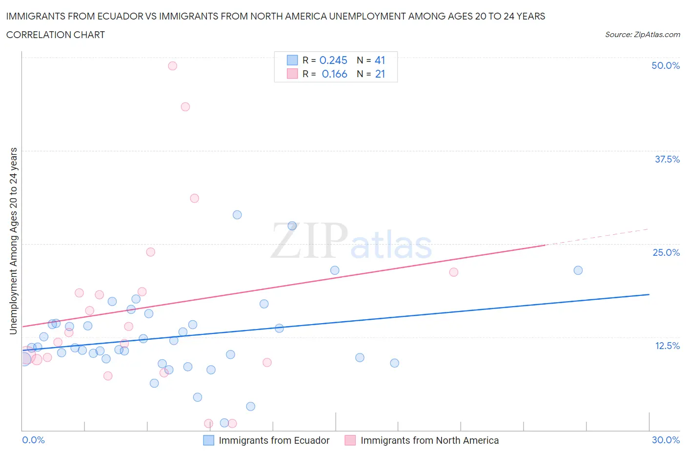 Immigrants from Ecuador vs Immigrants from North America Unemployment Among Ages 20 to 24 years