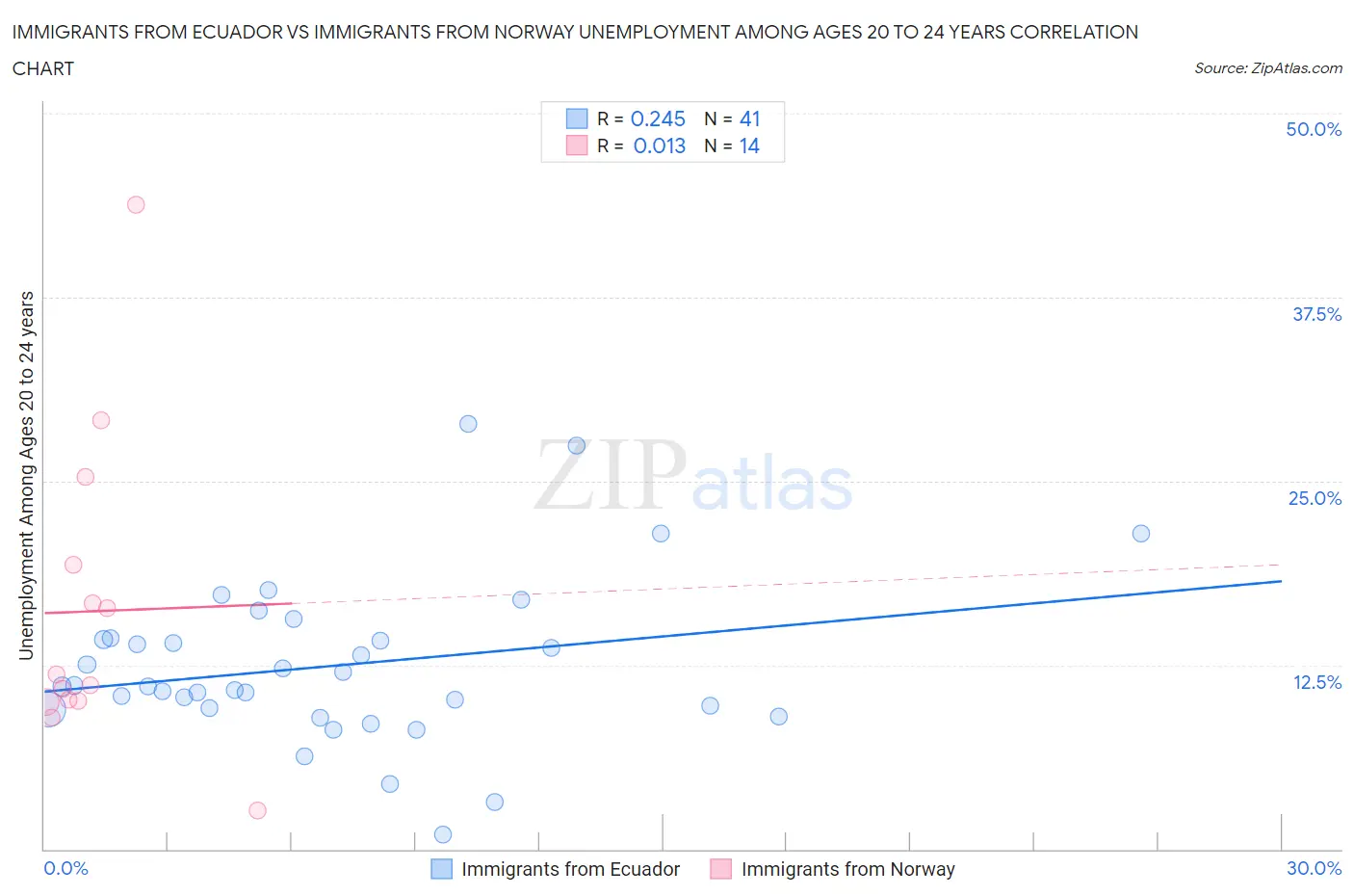 Immigrants from Ecuador vs Immigrants from Norway Unemployment Among Ages 20 to 24 years