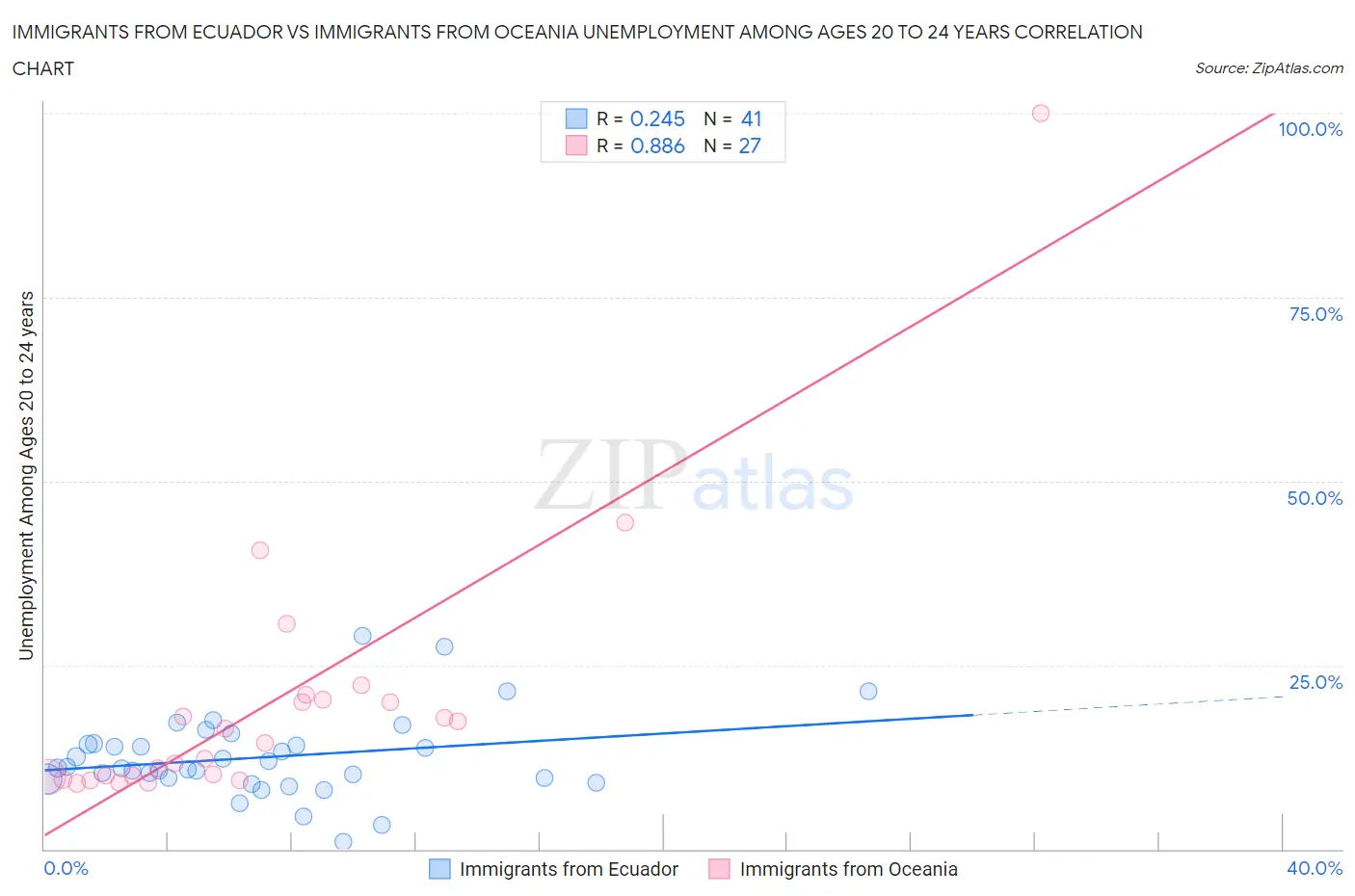 Immigrants from Ecuador vs Immigrants from Oceania Unemployment Among Ages 20 to 24 years