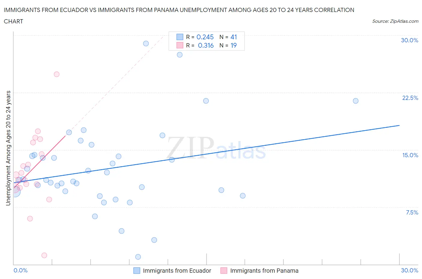 Immigrants from Ecuador vs Immigrants from Panama Unemployment Among Ages 20 to 24 years