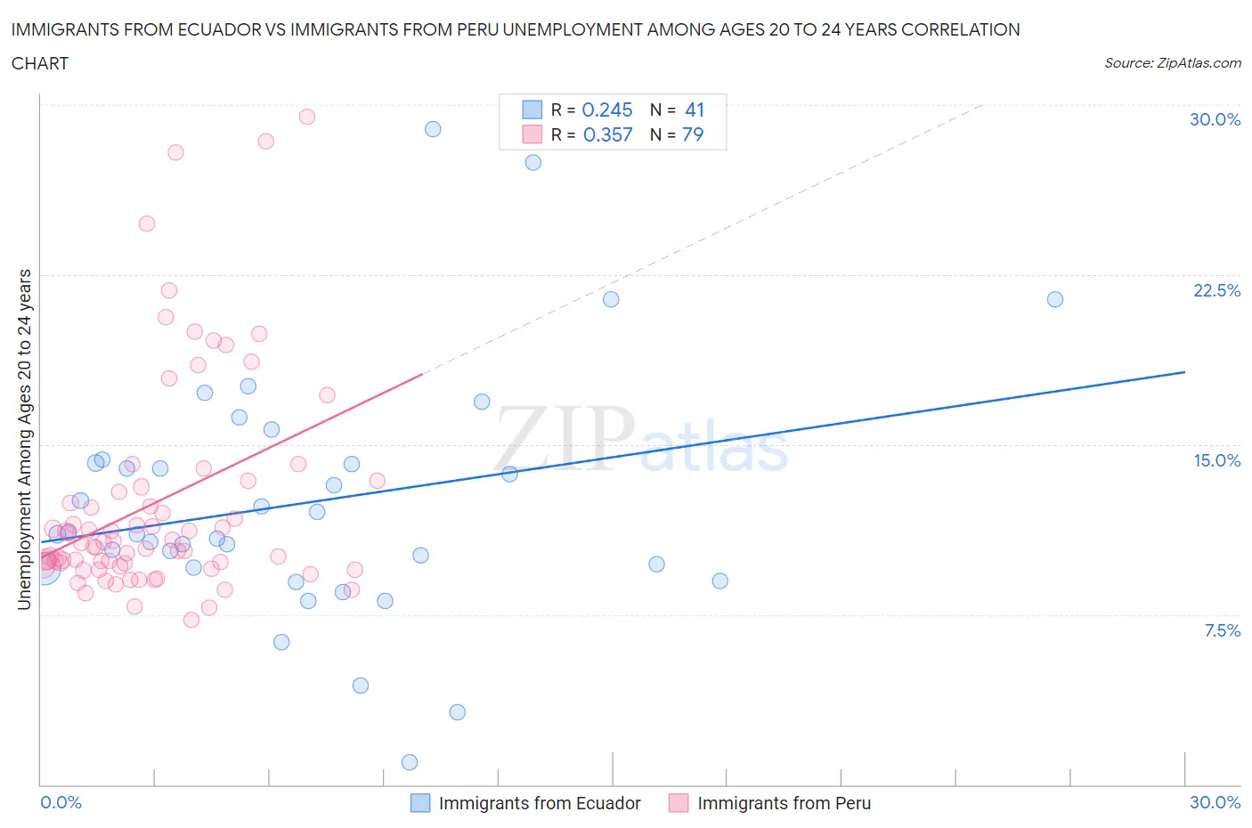 Immigrants from Ecuador vs Immigrants from Peru Unemployment Among Ages 20 to 24 years
