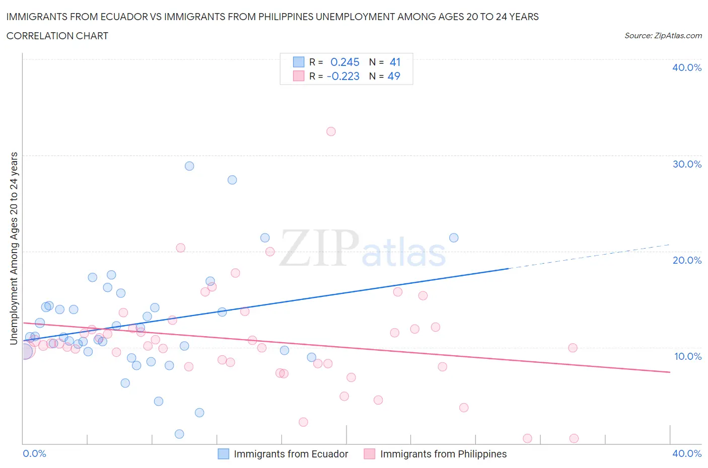 Immigrants from Ecuador vs Immigrants from Philippines Unemployment Among Ages 20 to 24 years