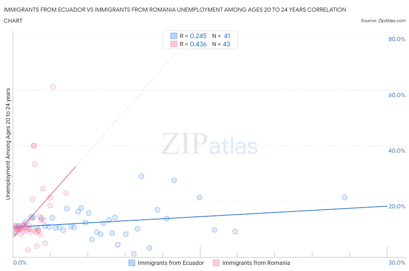 Immigrants from Ecuador vs Immigrants from Romania Unemployment Among Ages 20 to 24 years