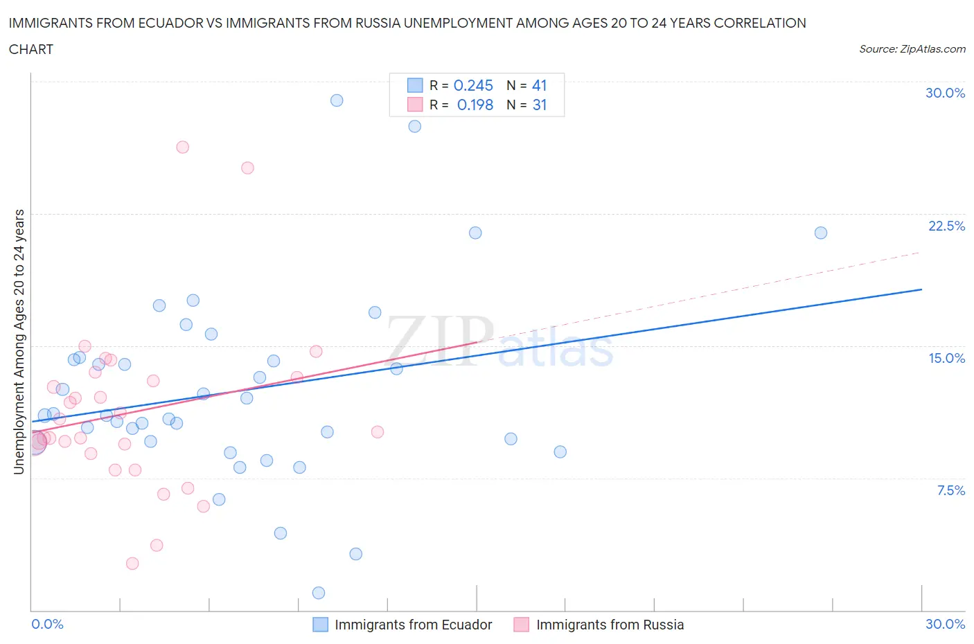 Immigrants from Ecuador vs Immigrants from Russia Unemployment Among Ages 20 to 24 years
