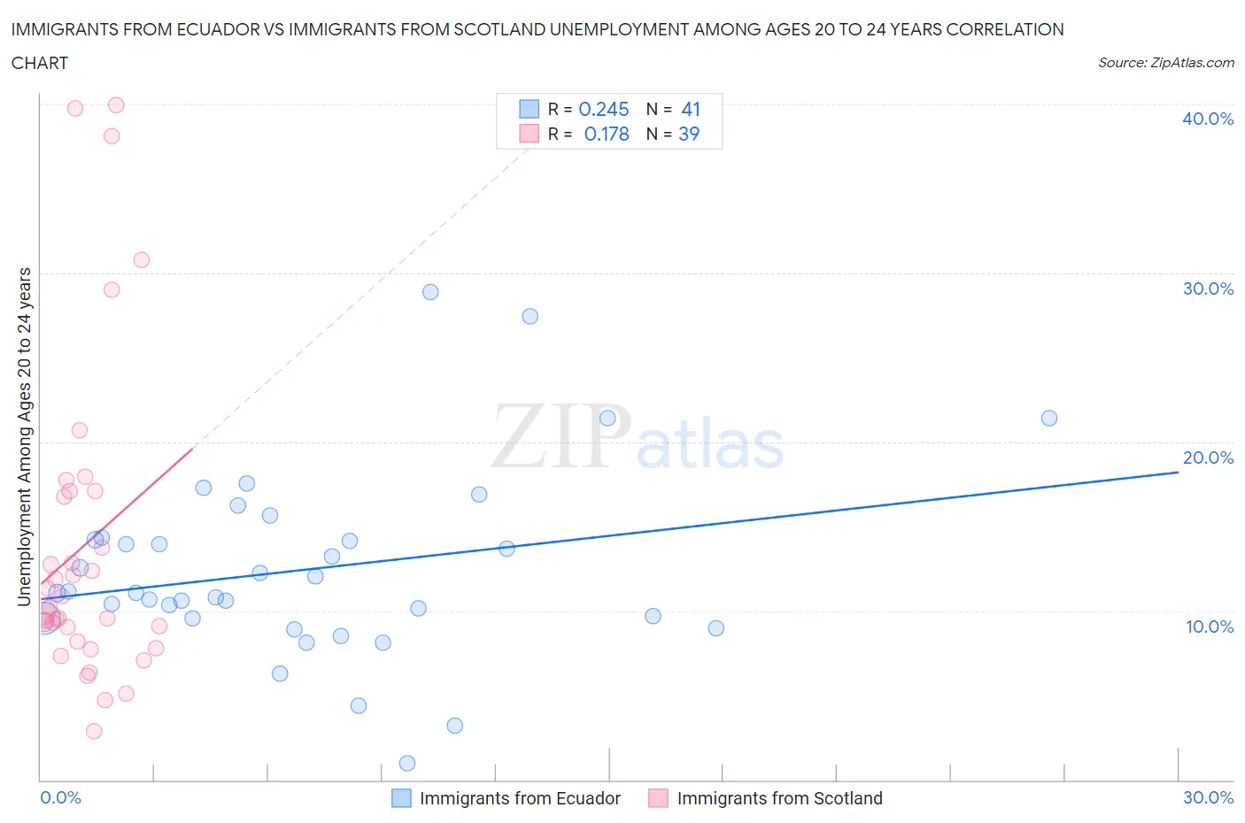 Immigrants from Ecuador vs Immigrants from Scotland Unemployment Among Ages 20 to 24 years