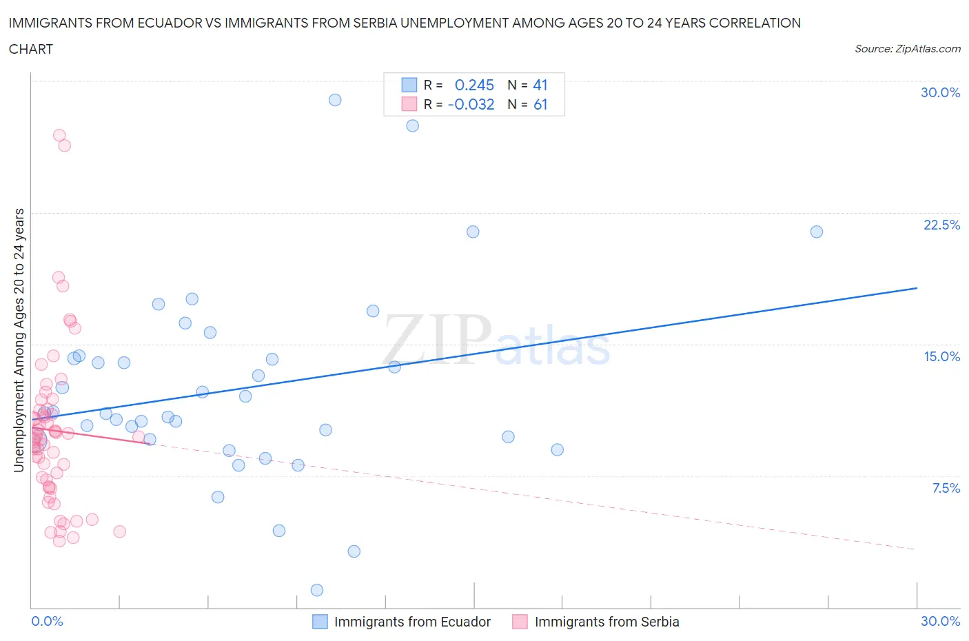 Immigrants from Ecuador vs Immigrants from Serbia Unemployment Among Ages 20 to 24 years