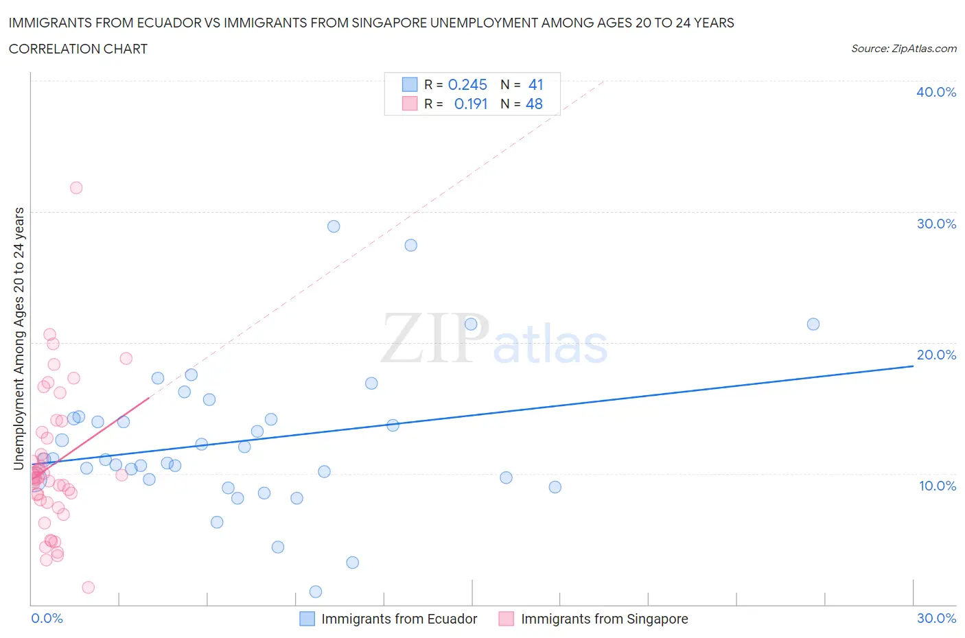 Immigrants from Ecuador vs Immigrants from Singapore Unemployment Among Ages 20 to 24 years
