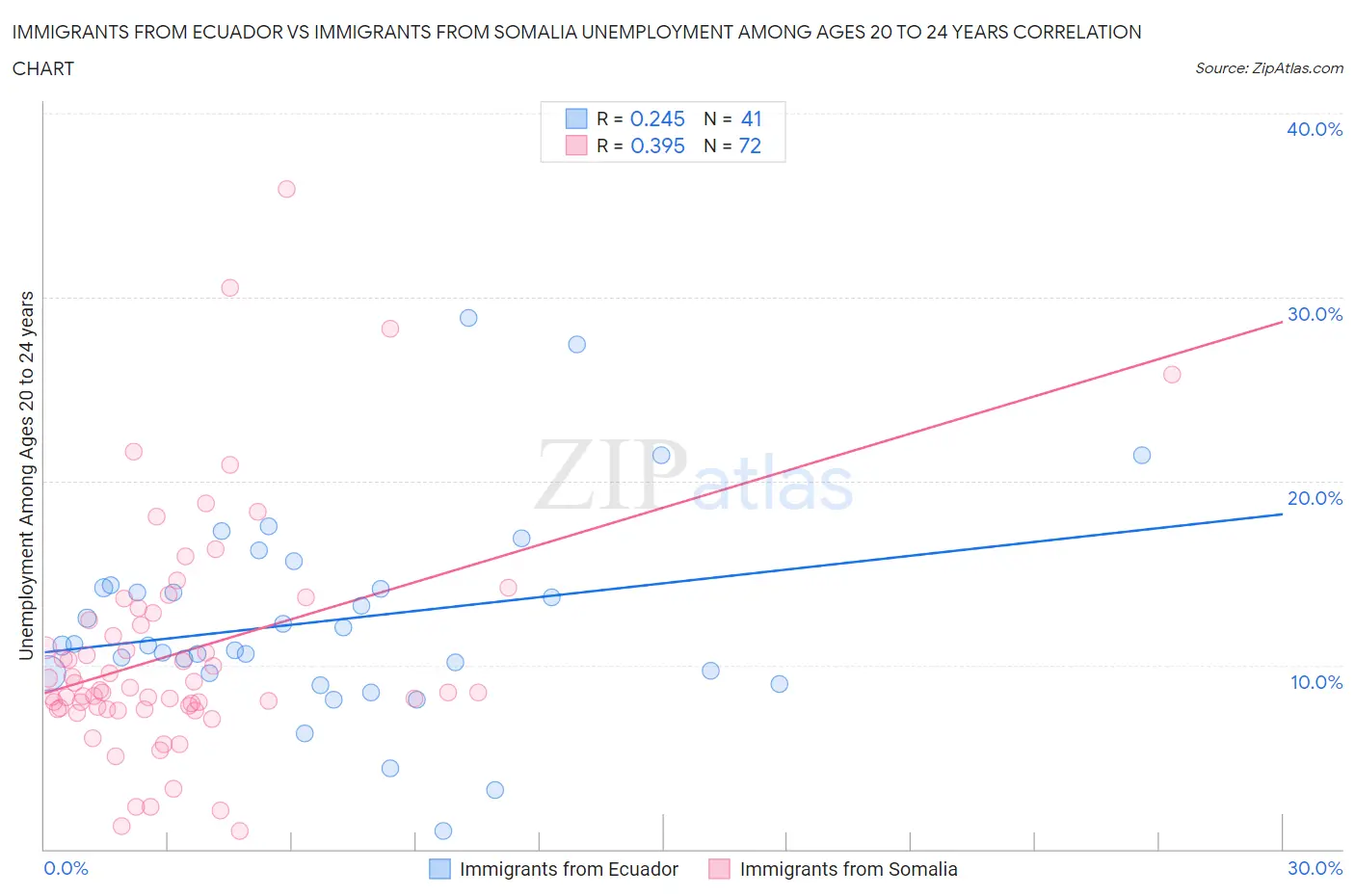 Immigrants from Ecuador vs Immigrants from Somalia Unemployment Among Ages 20 to 24 years