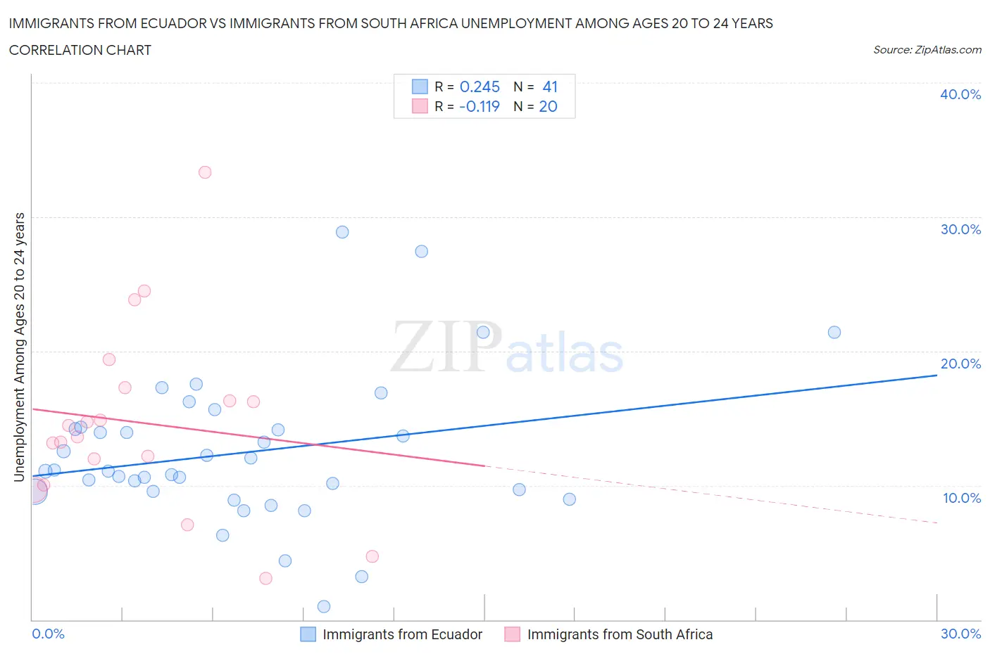 Immigrants from Ecuador vs Immigrants from South Africa Unemployment Among Ages 20 to 24 years
