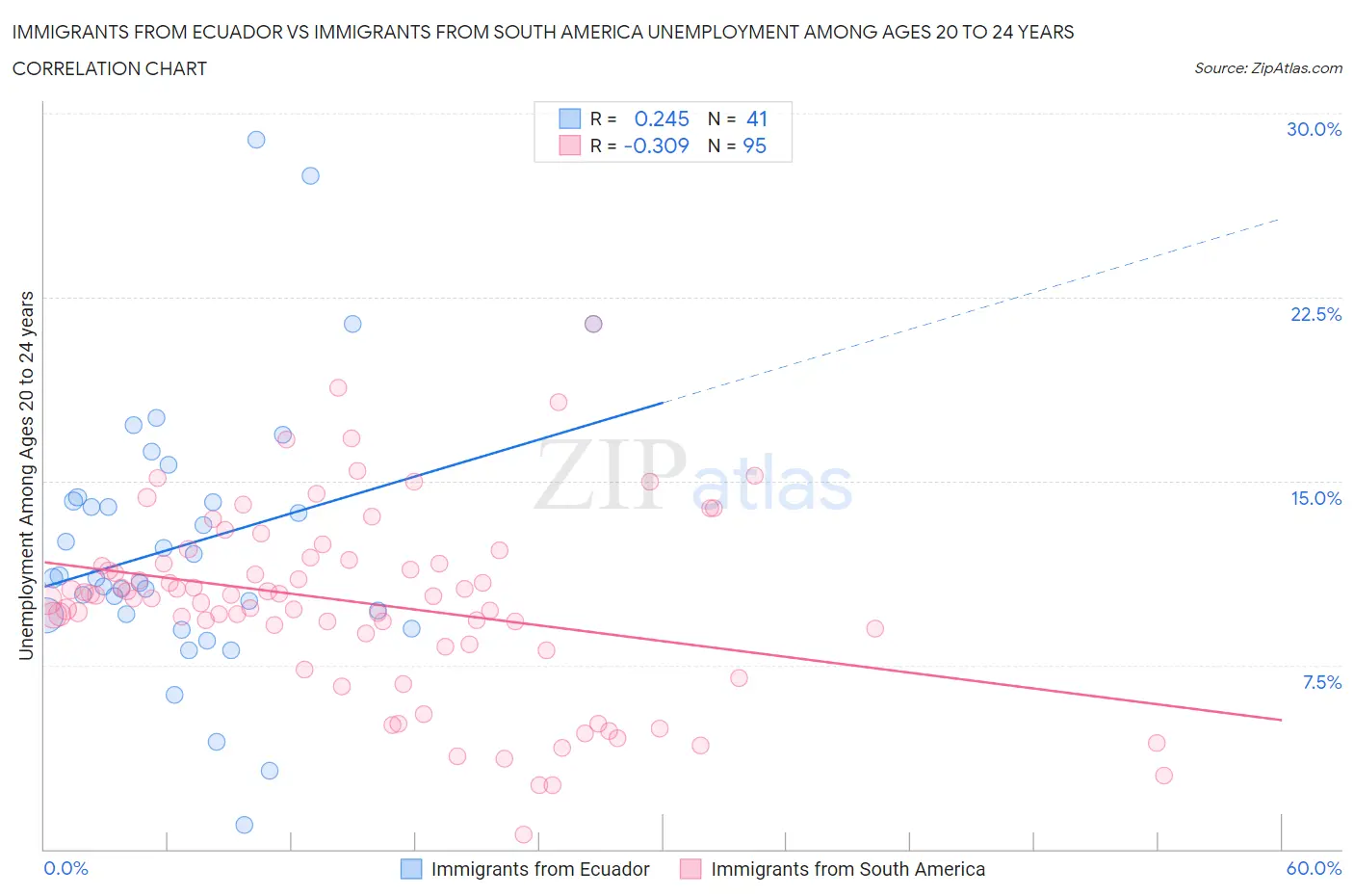 Immigrants from Ecuador vs Immigrants from South America Unemployment Among Ages 20 to 24 years