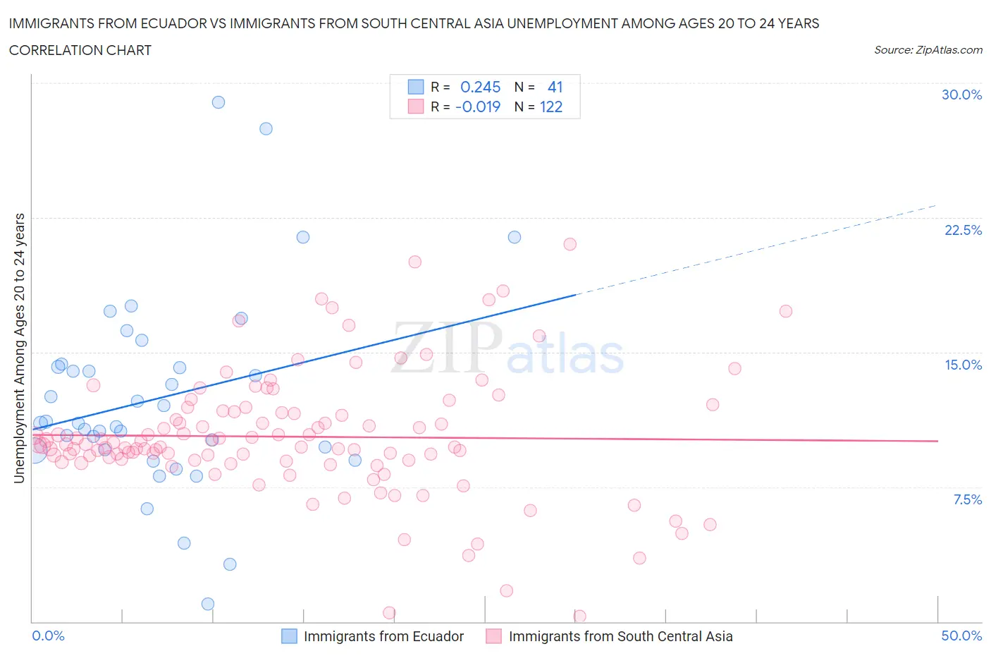 Immigrants from Ecuador vs Immigrants from South Central Asia Unemployment Among Ages 20 to 24 years