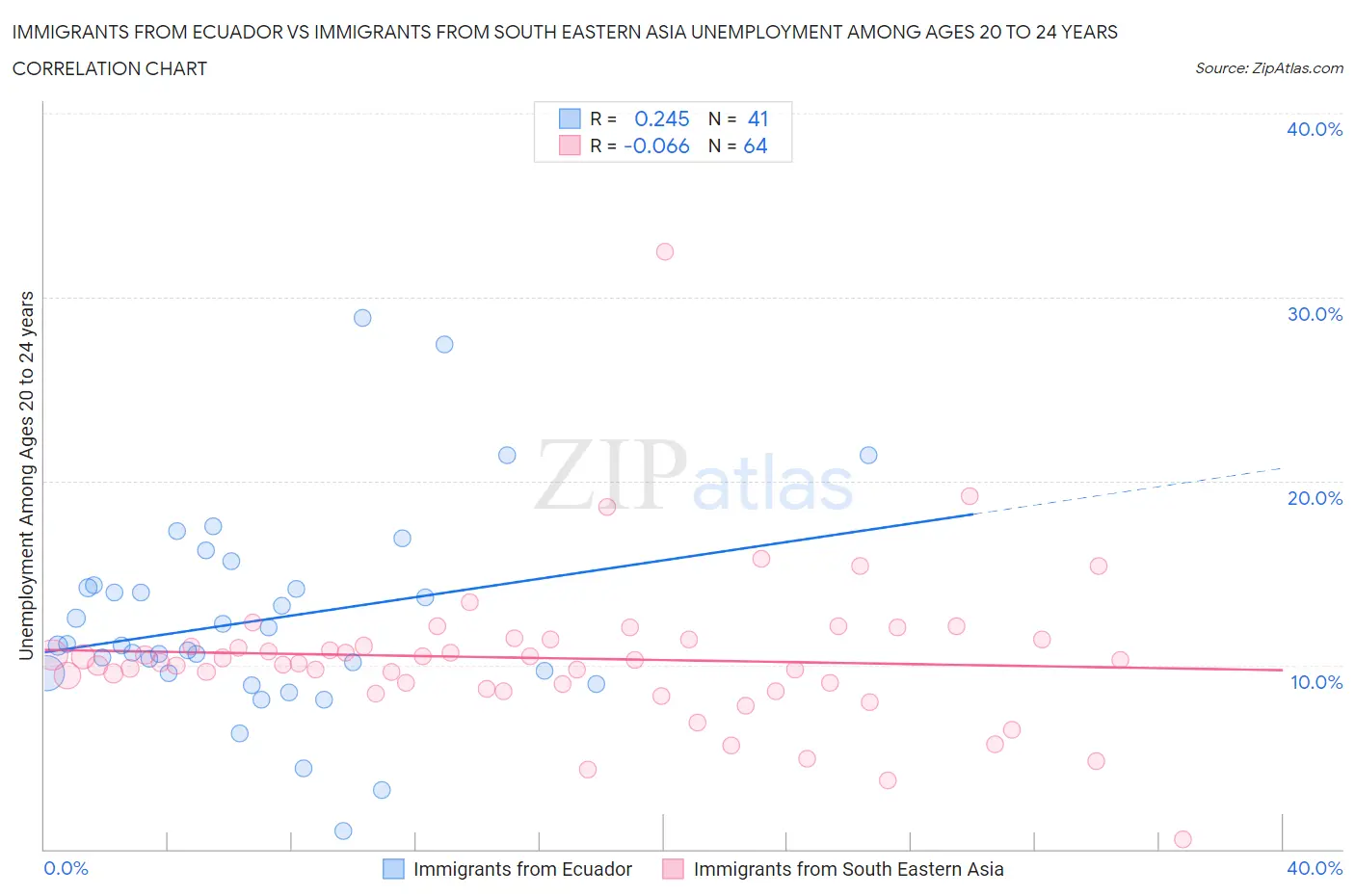 Immigrants from Ecuador vs Immigrants from South Eastern Asia Unemployment Among Ages 20 to 24 years
