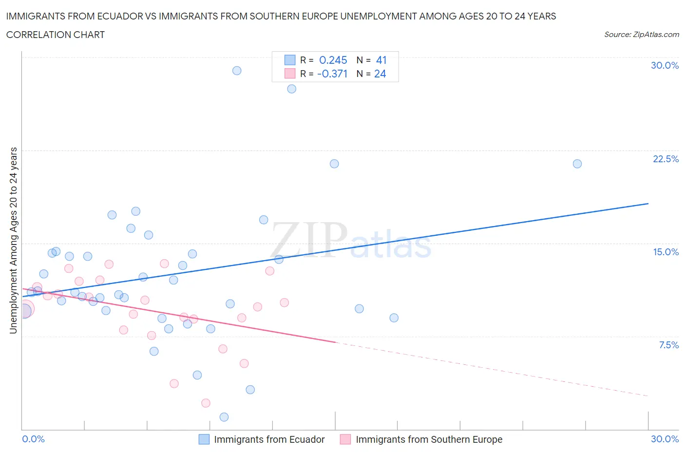 Immigrants from Ecuador vs Immigrants from Southern Europe Unemployment Among Ages 20 to 24 years