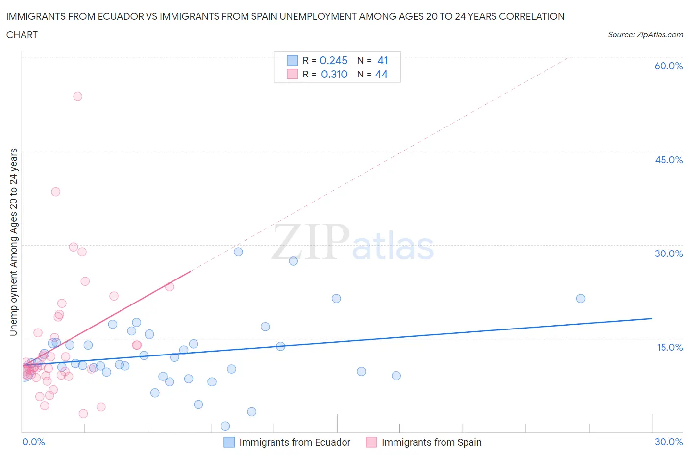 Immigrants from Ecuador vs Immigrants from Spain Unemployment Among Ages 20 to 24 years