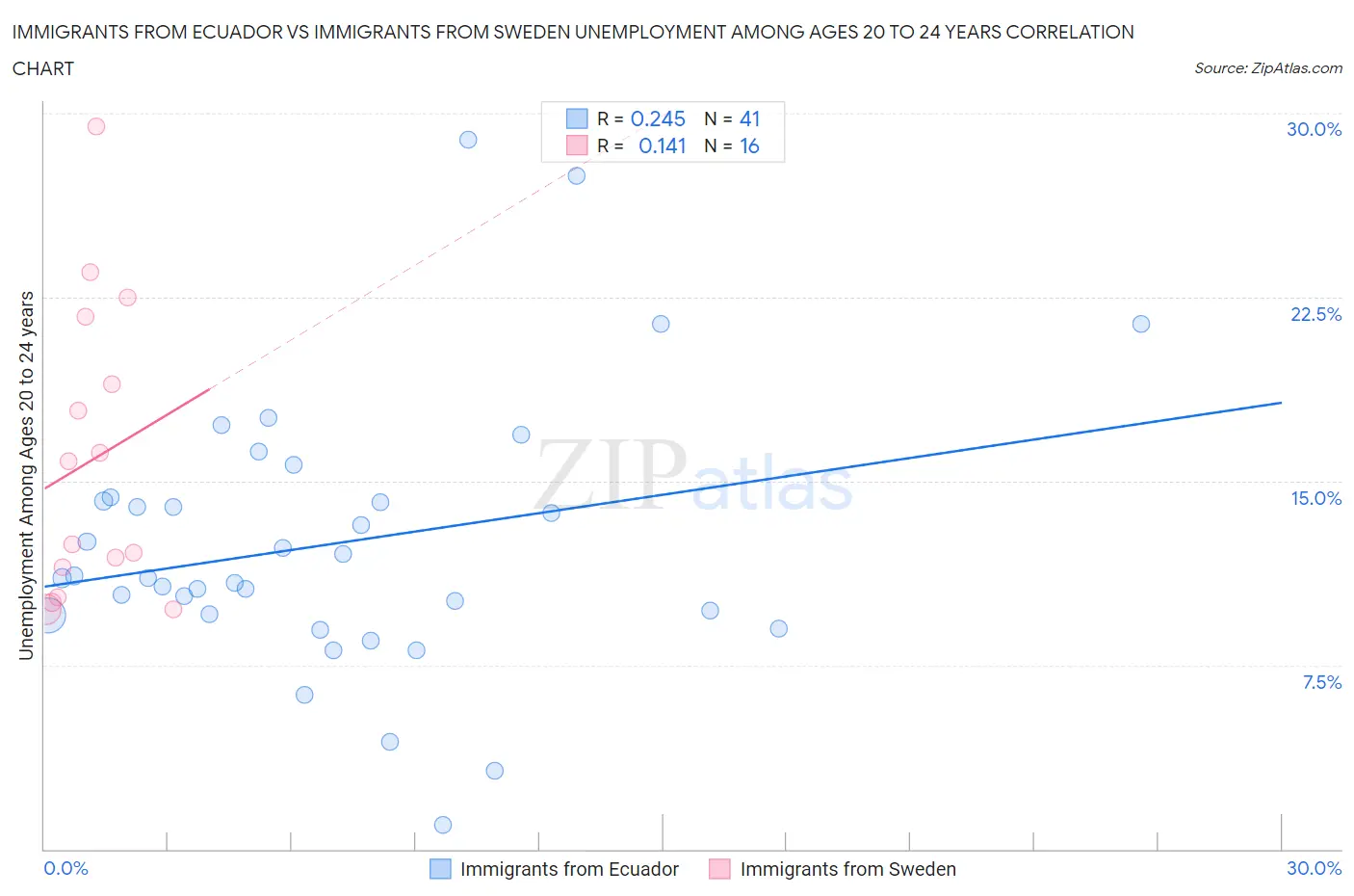 Immigrants from Ecuador vs Immigrants from Sweden Unemployment Among Ages 20 to 24 years