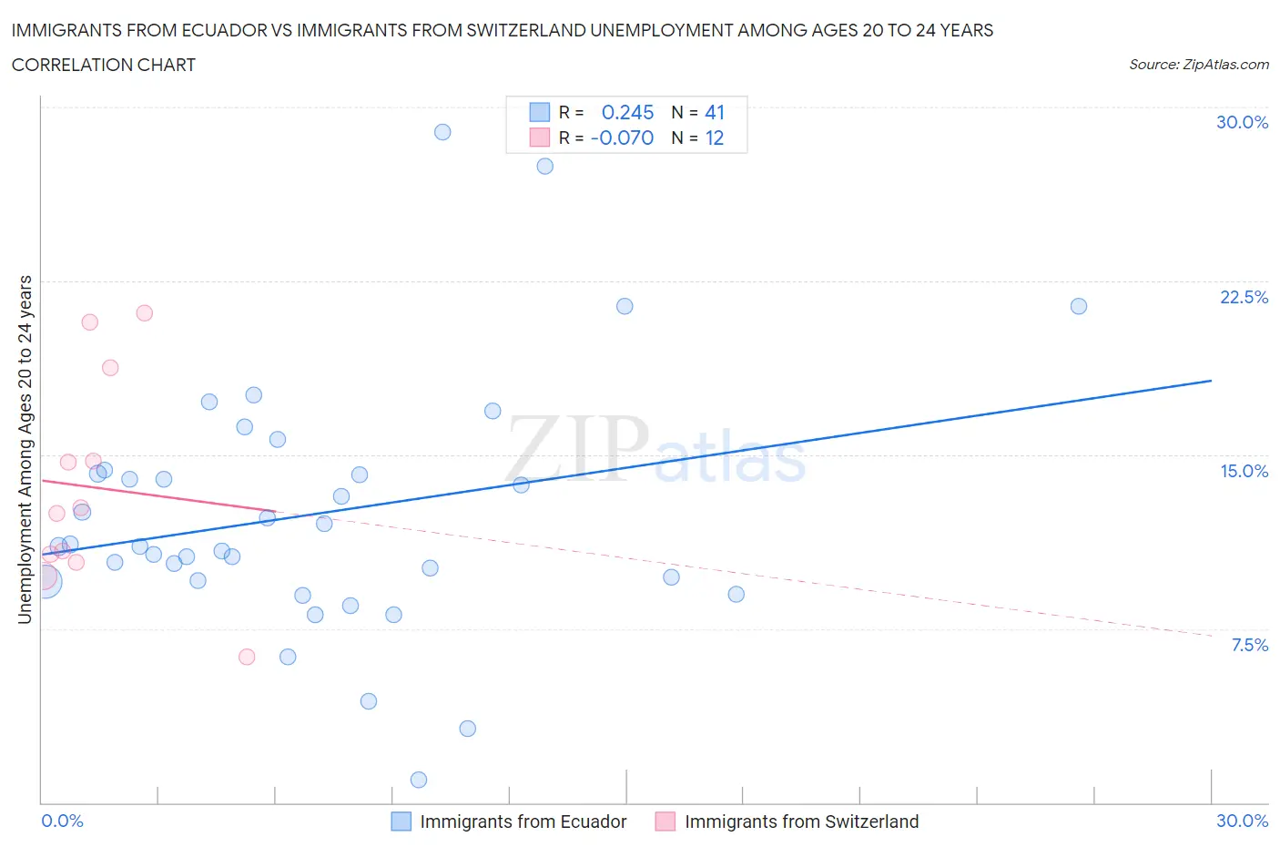 Immigrants from Ecuador vs Immigrants from Switzerland Unemployment Among Ages 20 to 24 years