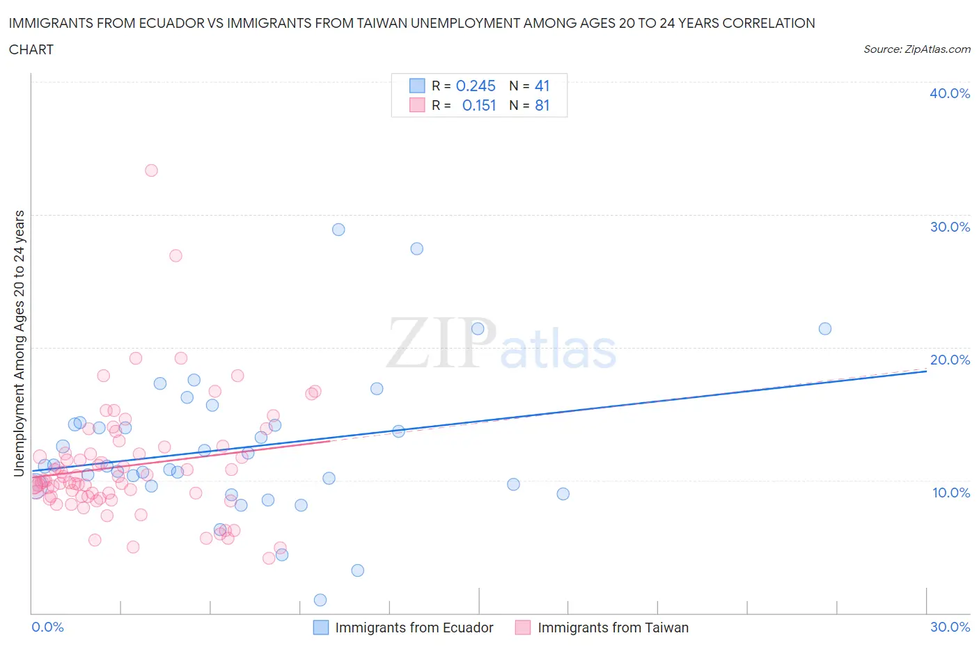 Immigrants from Ecuador vs Immigrants from Taiwan Unemployment Among Ages 20 to 24 years