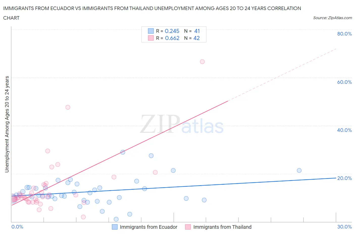 Immigrants from Ecuador vs Immigrants from Thailand Unemployment Among Ages 20 to 24 years