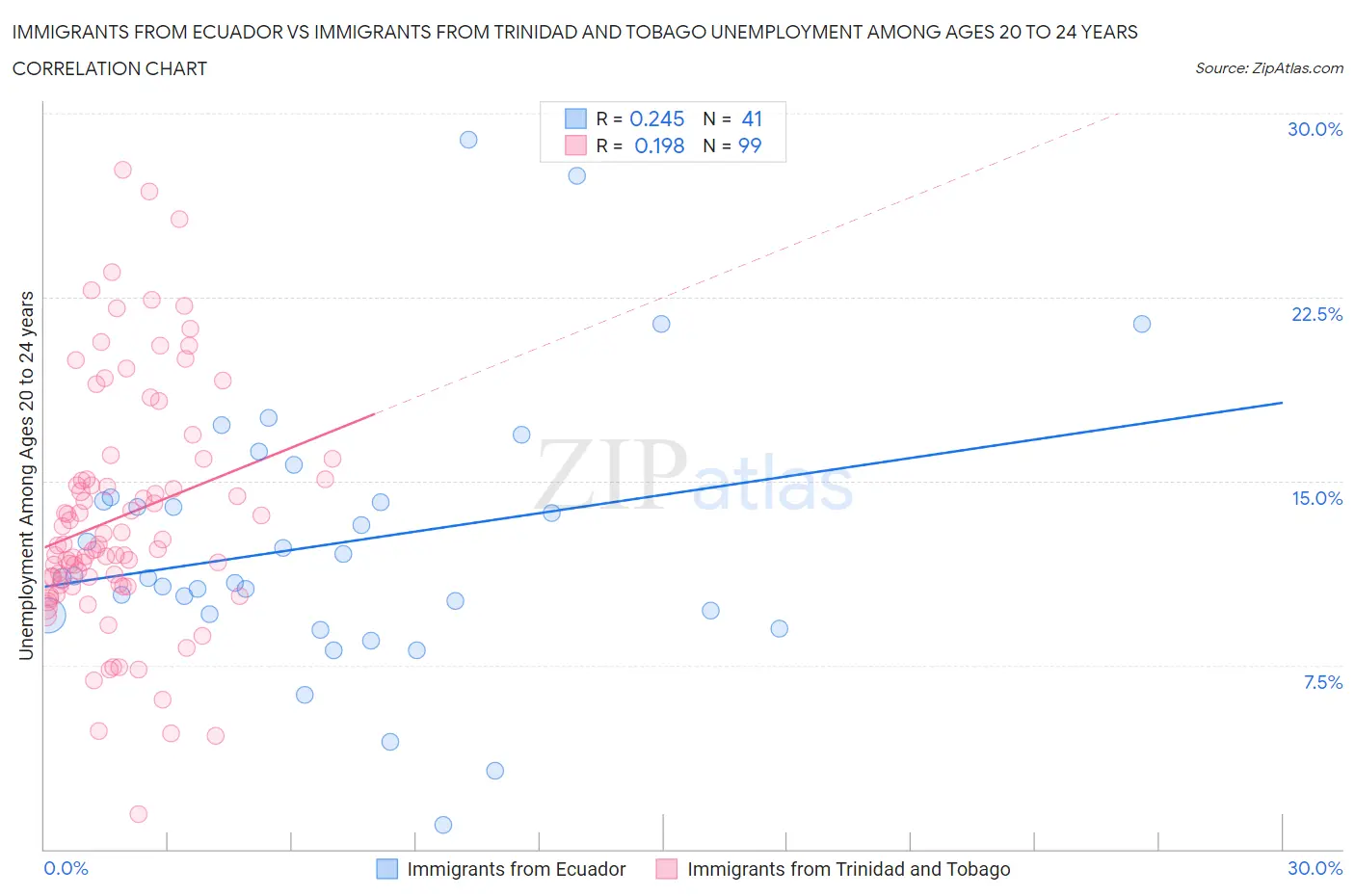 Immigrants from Ecuador vs Immigrants from Trinidad and Tobago Unemployment Among Ages 20 to 24 years