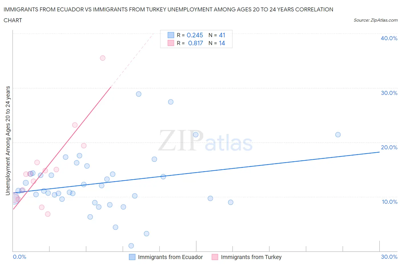 Immigrants from Ecuador vs Immigrants from Turkey Unemployment Among Ages 20 to 24 years