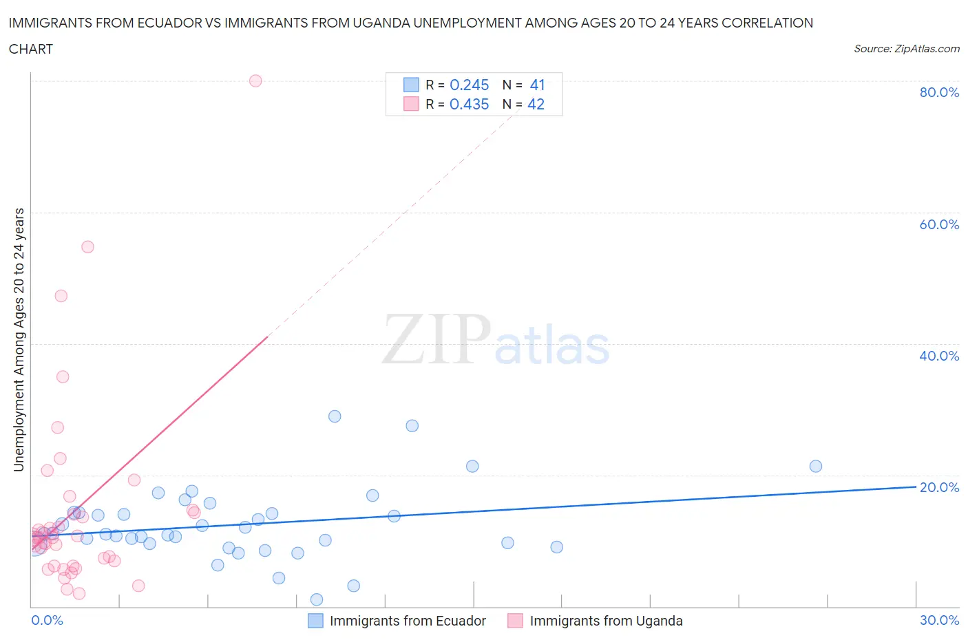 Immigrants from Ecuador vs Immigrants from Uganda Unemployment Among Ages 20 to 24 years