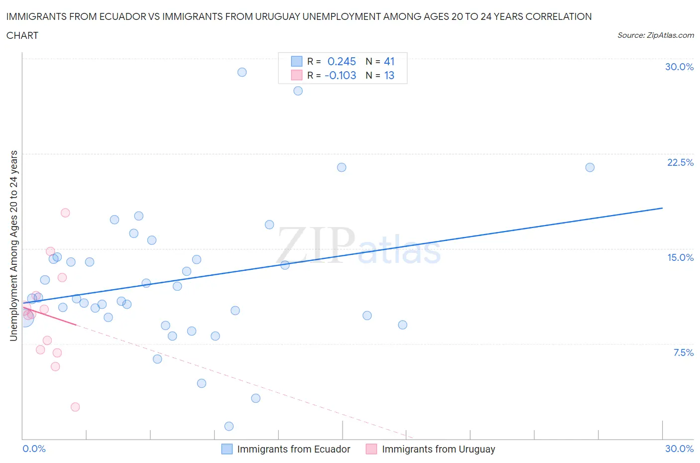 Immigrants from Ecuador vs Immigrants from Uruguay Unemployment Among Ages 20 to 24 years