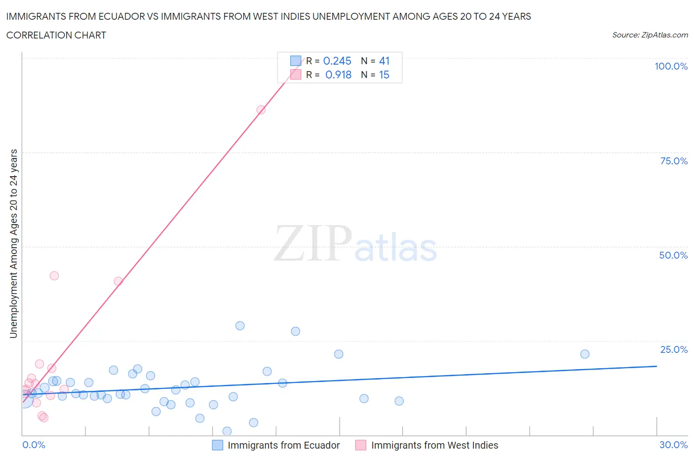 Immigrants from Ecuador vs Immigrants from West Indies Unemployment Among Ages 20 to 24 years