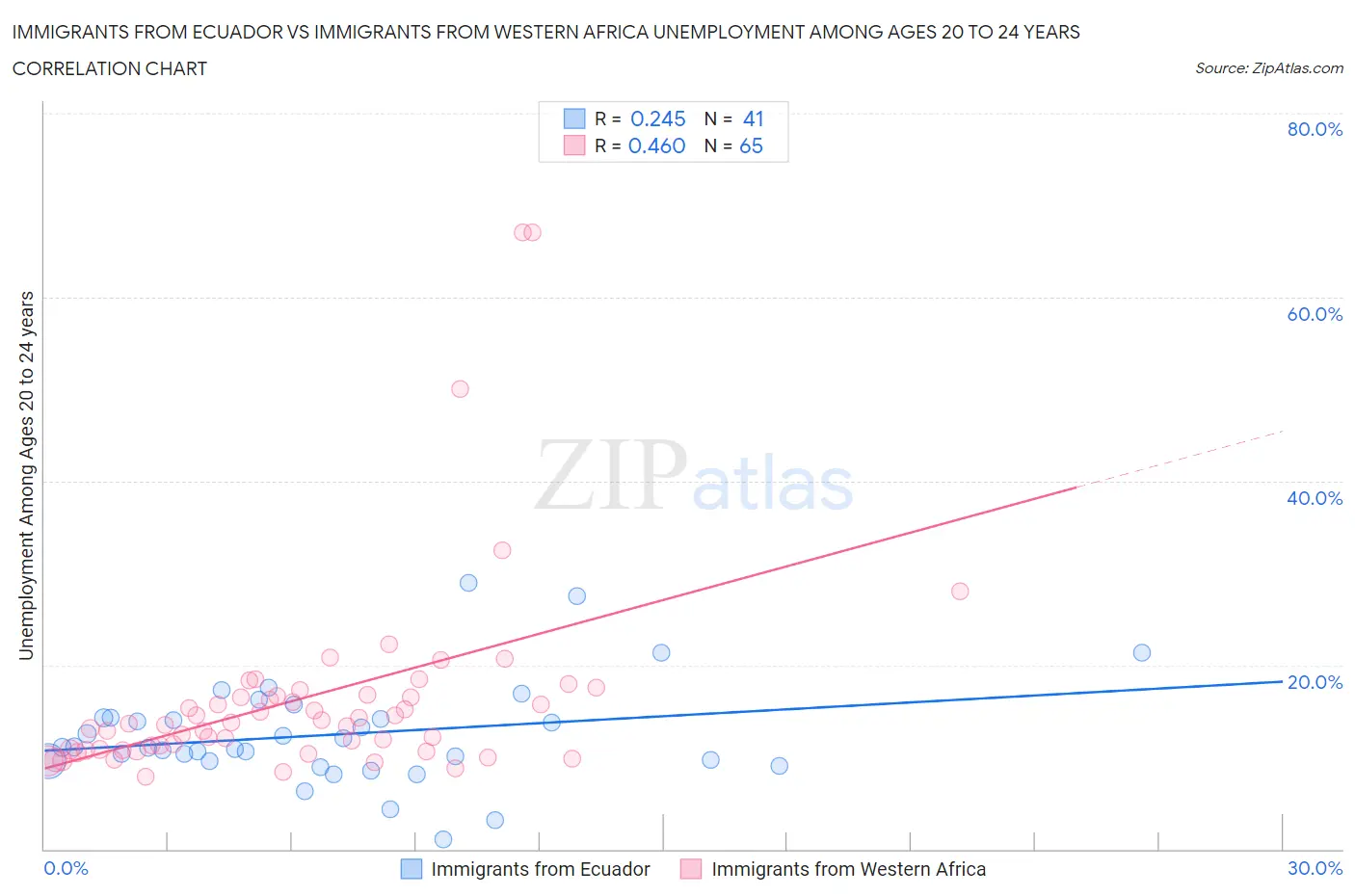 Immigrants from Ecuador vs Immigrants from Western Africa Unemployment Among Ages 20 to 24 years