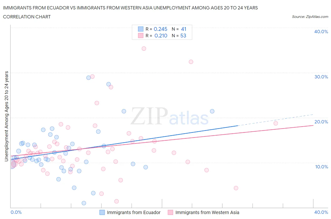 Immigrants from Ecuador vs Immigrants from Western Asia Unemployment Among Ages 20 to 24 years