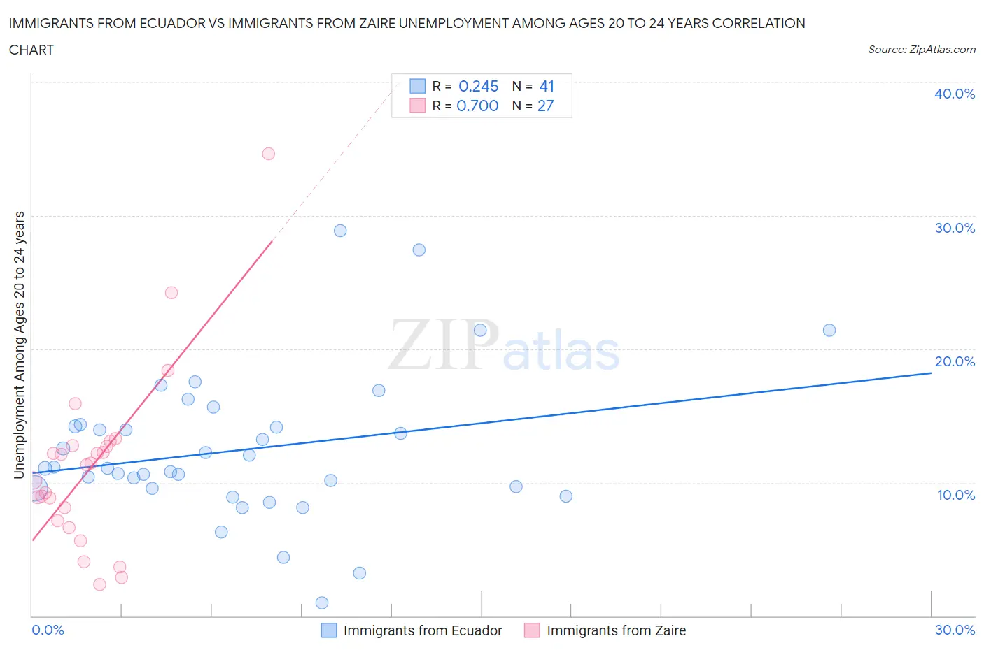 Immigrants from Ecuador vs Immigrants from Zaire Unemployment Among Ages 20 to 24 years
