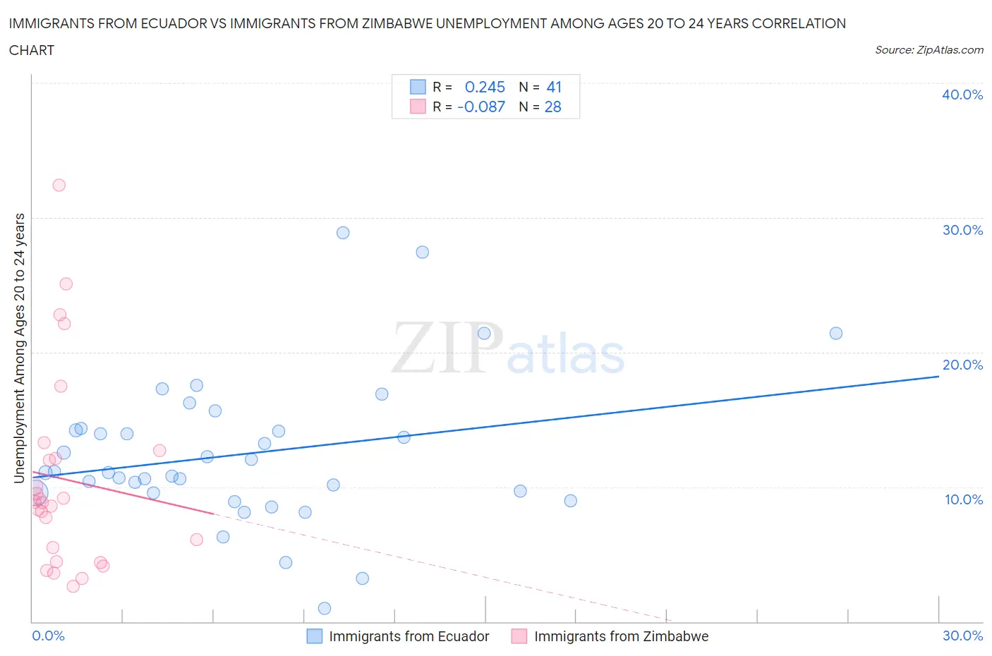 Immigrants from Ecuador vs Immigrants from Zimbabwe Unemployment Among Ages 20 to 24 years