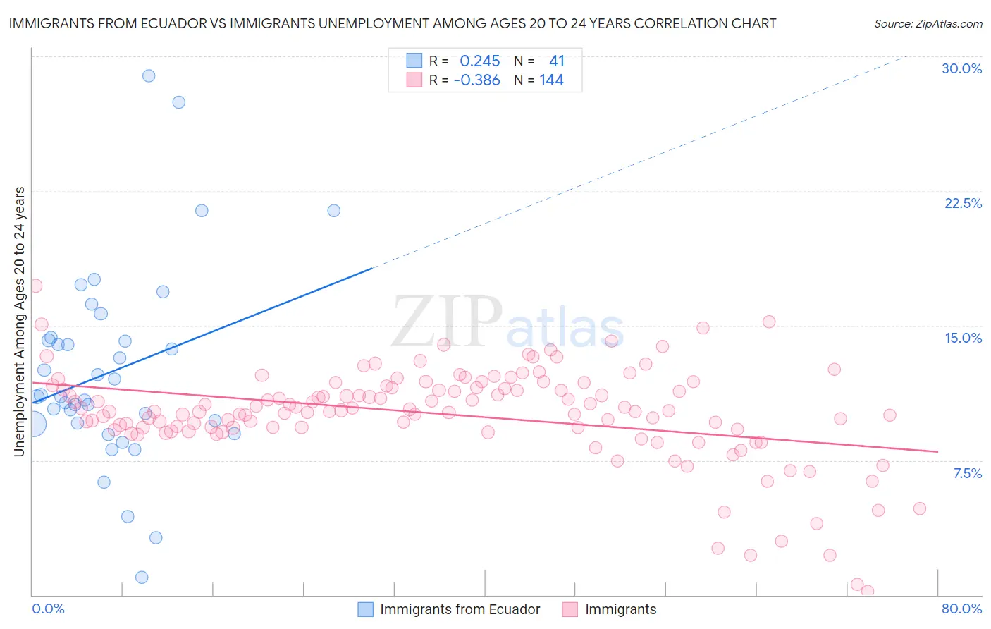 Immigrants from Ecuador vs Immigrants Unemployment Among Ages 20 to 24 years