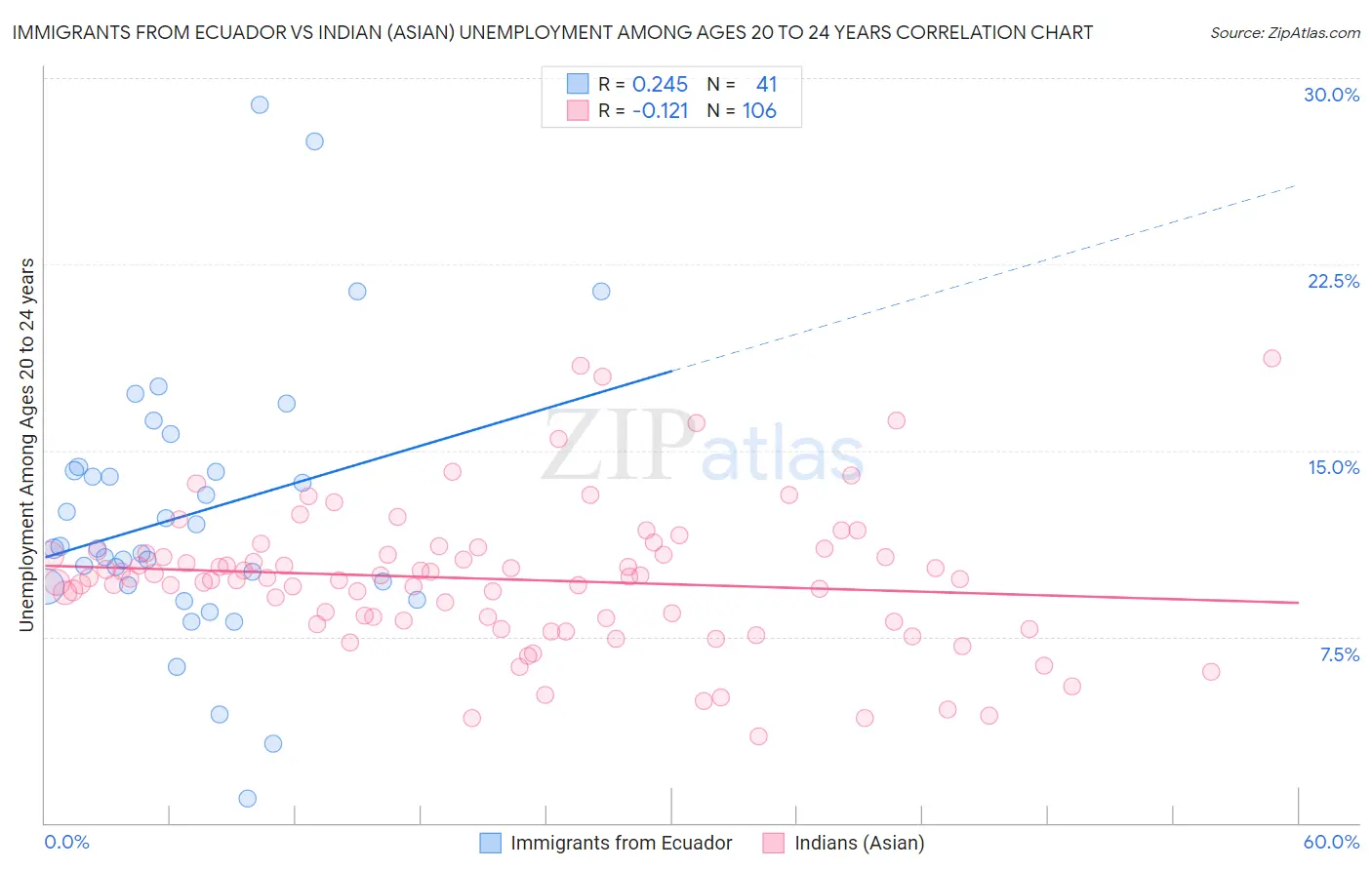 Immigrants from Ecuador vs Indian (Asian) Unemployment Among Ages 20 to 24 years