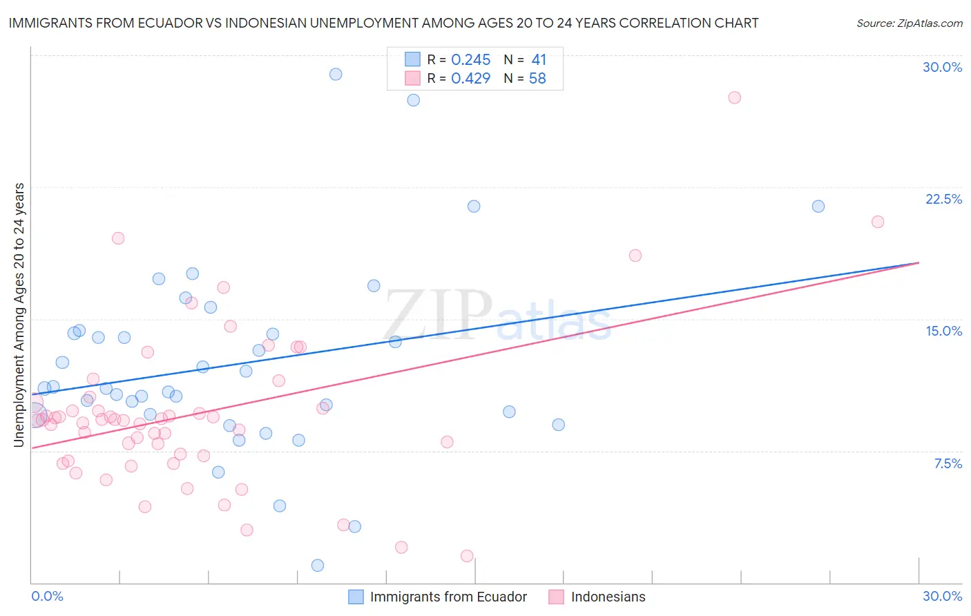 Immigrants from Ecuador vs Indonesian Unemployment Among Ages 20 to 24 years