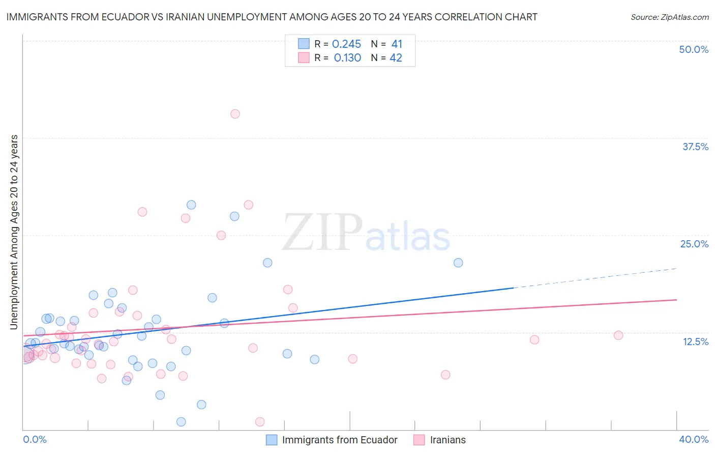 Immigrants from Ecuador vs Iranian Unemployment Among Ages 20 to 24 years
